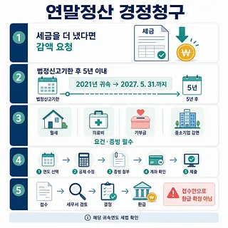 연말정산 경정청구의 5년 기한, 공제 항목, 신청 절차와 환급 심사를 정리한 안내도