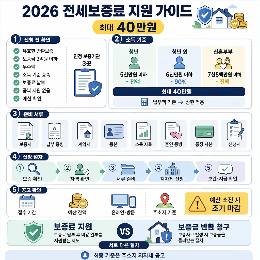 2026 rental deposit guarantee fee support guide with income limits, documents, steps, and up to ₩400,000