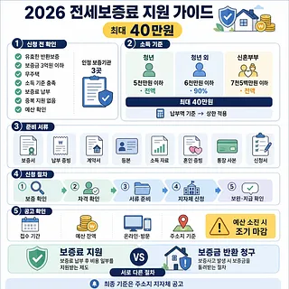 2026 전세보증료 지원의 소득 기준, 준비 서류, 신청 절차와 최대 40만원 혜택을 정리한 안내문