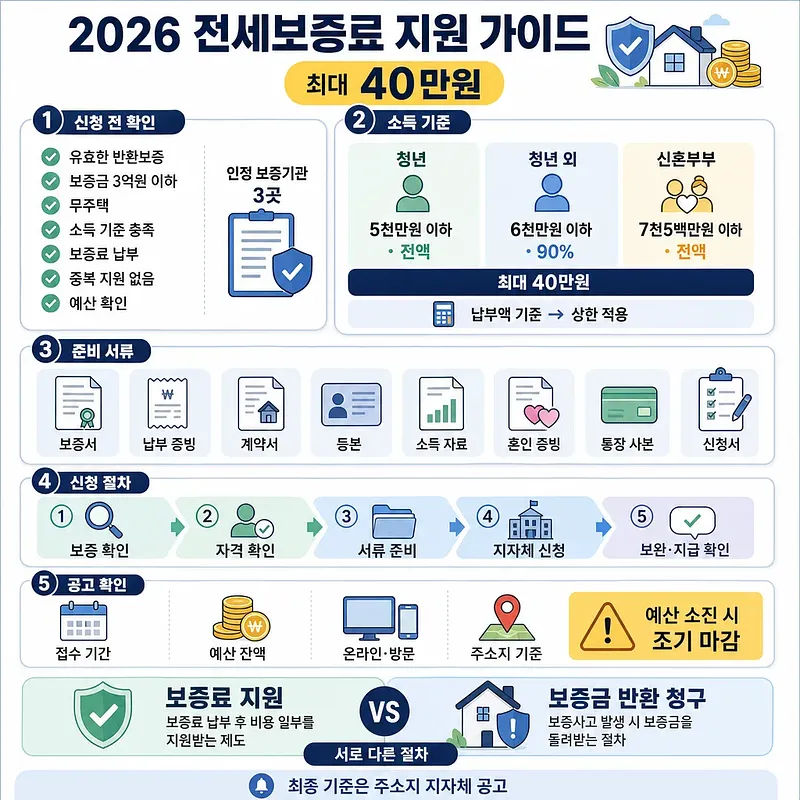 2026年の賃貸保証料支援について、所得基準、必要書類、申請手順、最大40万ウォンを示す案内