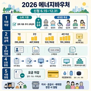 2026 에너지바우처 신청 기간, 대상, 세대별 금액, 준비 서류, 신청·사용법을 정리한 인포그래픽