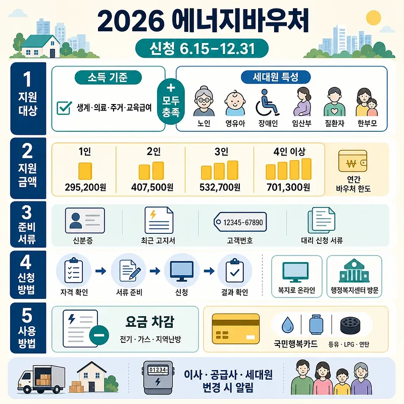 2026 에너지바우처 신청 기간, 대상, 세대별 금액, 준비 서류, 신청·사용법을 정리한 인포그래픽