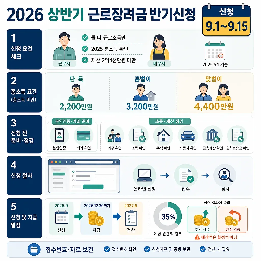 Guide to 2026 first-half earned income tax credit eligibility, income limits, application, payment, and settlement