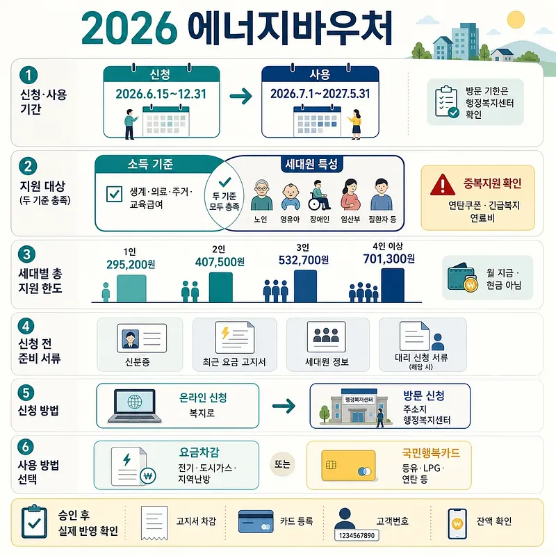 2026 Energy Voucher guide with dates, eligibility, household benefits, documents, and usage options